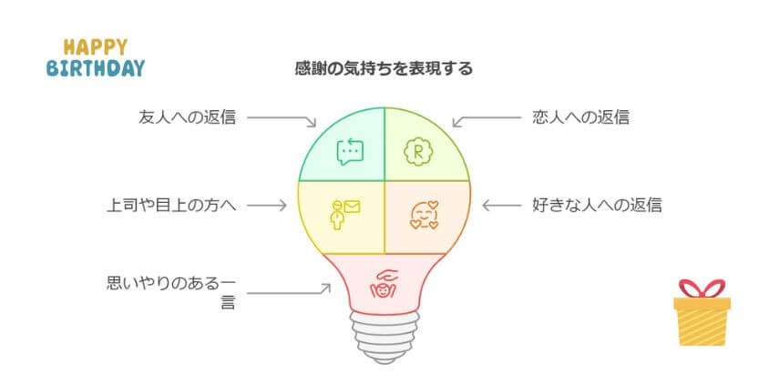 誕生日メッセージの返し方と基本マナー