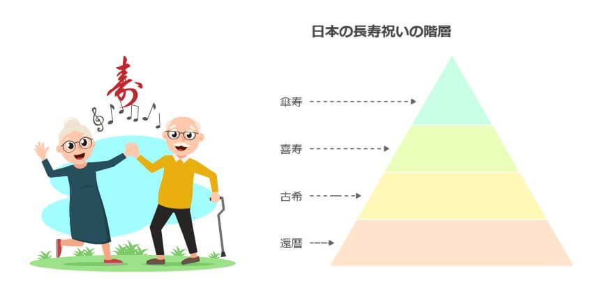 還暦・古希・喜寿・傘寿の早見表（2025年版