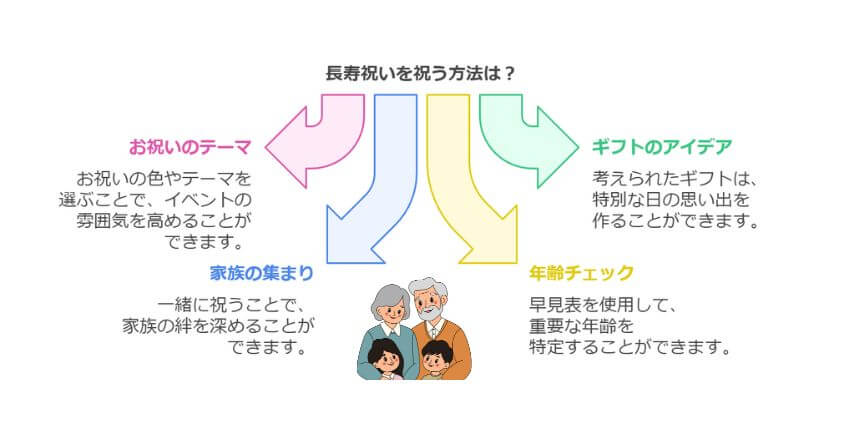 還暦・古希・喜寿・傘寿の概要とお祝い方法