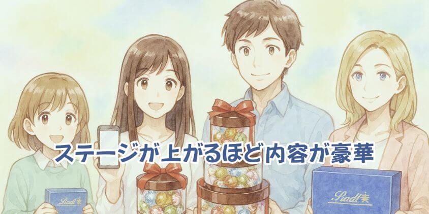 リンツ「誕生日特典」を会員別に解説